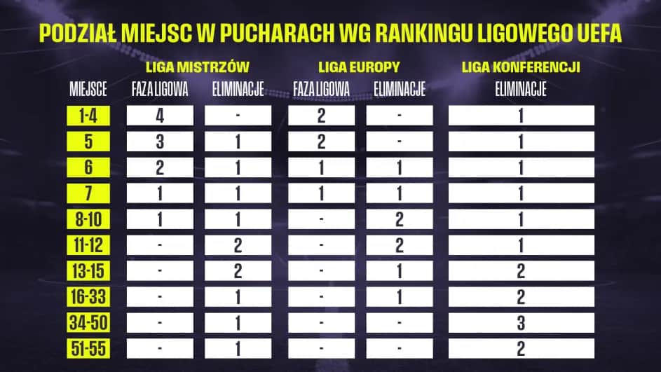 Aktualne tabele Ligi Mistrzyń 2025/26: Polskie drużyny i awans