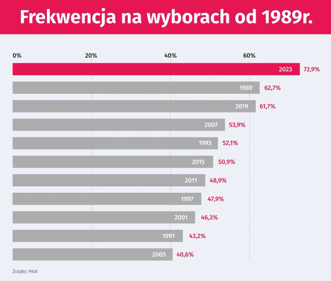 Statystyki wyborcze: zaskakujące dane o frekwencji i wynikach wyborów