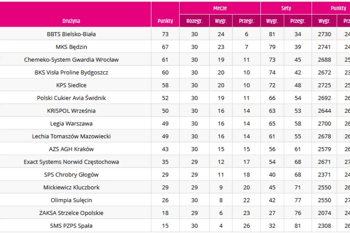 #VolleyWrocław: Aktualna tabela TAURON Ligi i szanse na play-off