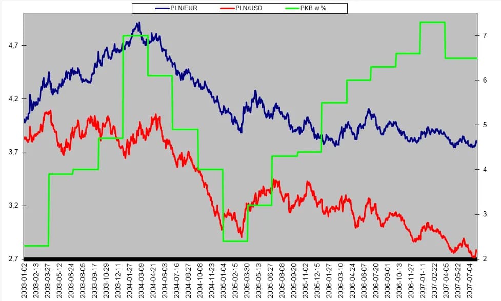 Statystyki euro: Jak zmiany kursu wpływają na polski złoty?
